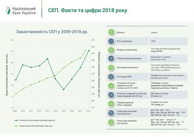 Через систему електронних платежів за рік пройшло 25 трлн грн - НБУ (інфографіка)