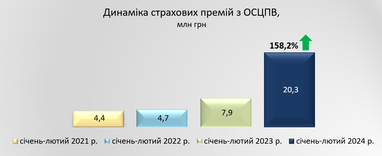 Сумма привлеченных премий СК «Экспресс Страхование» в январе-феврале 2024 года достигла 122,4 млн. грн.