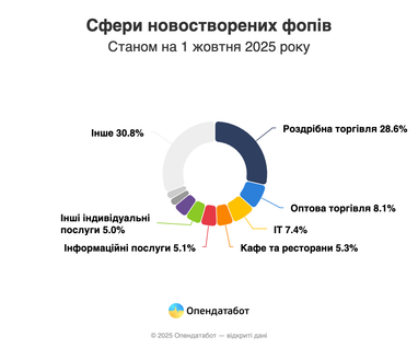 Где в Украине открывают и закрывают бизнесы чаще всего (инфографика)