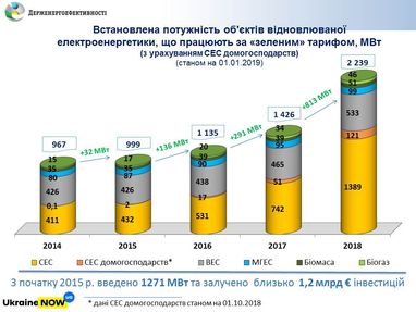 У "зелену" енергетику України торік інвестували понад 730 мільйонів євро (інфографіка)