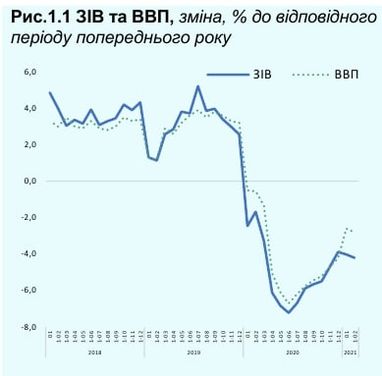 Падіння економіки України прискорилося на початку 2021 року