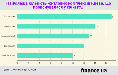 Столичні новобудови в січні подорожчали на 1,2% (інфографіка)