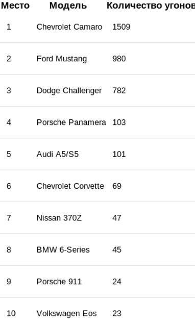 Названы самые угоняемые спорткары в США