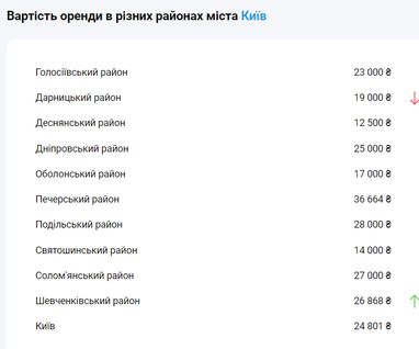 Какие цены на аренду жилья в столице в начале сентября (инфографика)