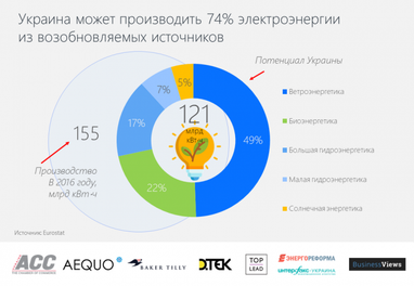 Україна здатна 74% електроенергії виробляти з відновлюваних джерел - ЗМІ