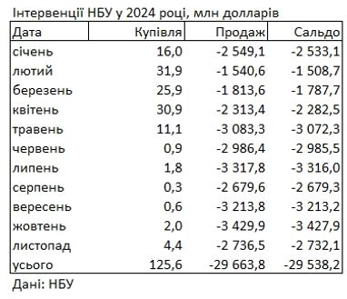 НБУ скоротив продаж доларів із резервів для підтримки курсу гривні