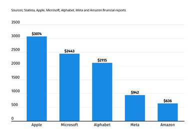В 2023 году Apple зарабатывала 3074 доллара в секунду
