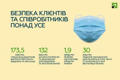 ПриватБанк завершив перше півріччя з прибутком 14 млрд грн