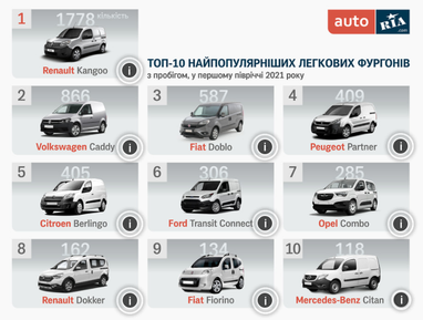 Самые популярные легковые фургоны в Украине
