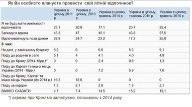 Отдых летом не могут позволить себе 25% украинцев