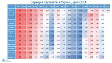 Два пика: в Украине показали, как менялся размер зарплаты в долларах (инфографика)