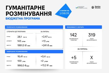 Сколько разминировано земель в июле
