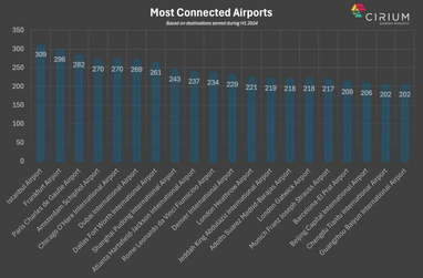Названо аеропорти світу з найкращим авіасполученням: у лідера — понад 300 напрямків