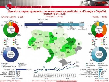 Стало известно, сколько в Украине электромобилей и гибридов (инфографика)