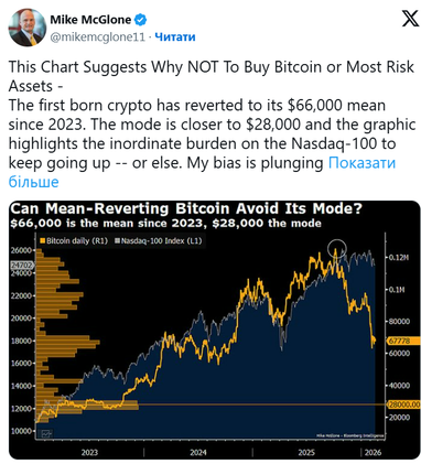 Аналітик змінив свій прогноз щодо падіння біткоїна до $10 000