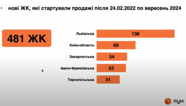 Динаміка первинного ринку житла на третій рік війни: які регіони лідирують