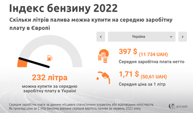 Індекс бензину 2022: скільки літрів бензину можна купити на середню зарплату (інфографіка)