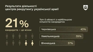 Загальна кількість звернень до центрів рекрутингу сягнула майже 50 тисяч (інфографіка)