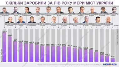 У яких містах місцева влада має найбільші зарплати (інфографіка)