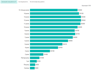 Інфографіка: Dou.ua