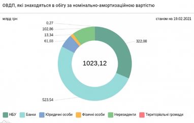 Иностранцы скупают гособлигации Украины, увеличив долю до 10%