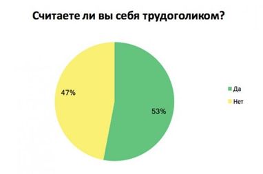 Большинство работающих украинцев считают себя трудоголиками (инфографика)