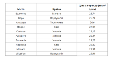 Скільки коштує оренда авто в Європі: де найдешевше