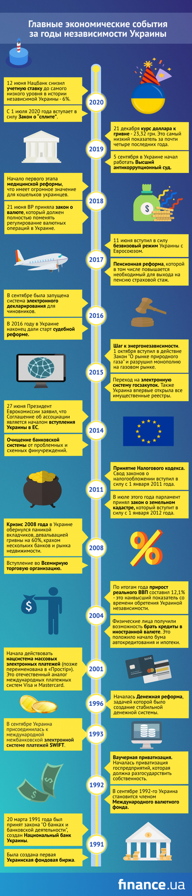 Главные экономические события за годы независимости Украины (инфографика)