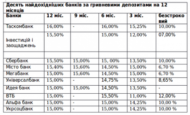 Первые ласточки: депозиты стали дорожать