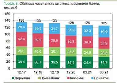 Банки скорочують персонал, знімають банкомати та встановлюють POS-термінали, - огляд НБУ