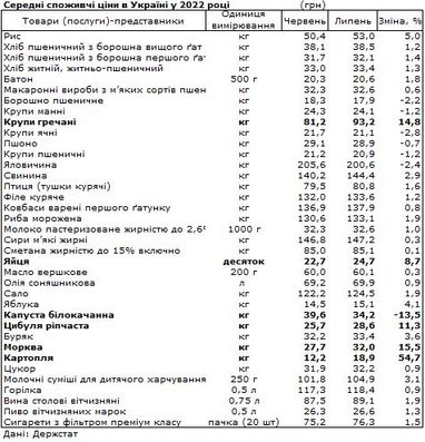 Как изменились цены на продукты в Украине: официальные данные за последний месяц