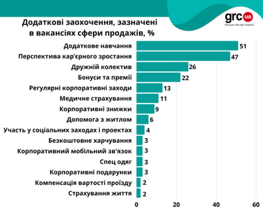 Які додаткові заохочення пропонують роботодавці кандидатам в умовах війни