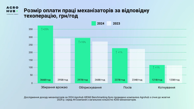 Скільки зараз платять за збір урожаю та як змінилися зарплати аграріїв — дослідження