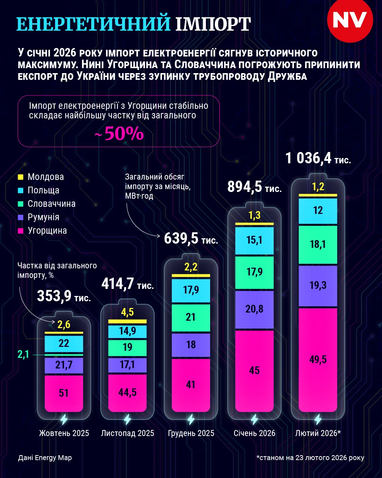 Наибольшую долю импорта электроэнергии обеспечивает Венгрия