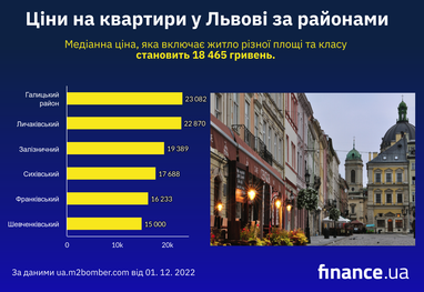 Ціни на квартири на львівському ринку оренди житла (інфографіка)