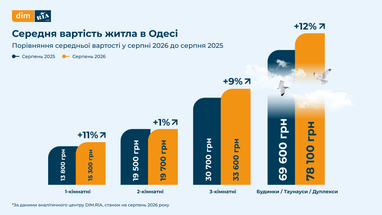 За год стоимость аренды жилья в Одессе выросла практически во всех сегментах