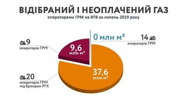 Негативний небаланс ринку газу у липні сягнув майже 4 млрд грн (інфографіка)
