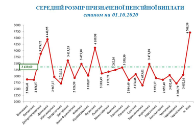 Середній розмір пенсій українців за квартал виріс на 17 гривень