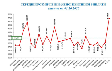 Средний размер пенсий украинцев за квартал вырос на 17 гривен