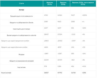 Креді Агріколь Банк отримав чистий результат 680 млн грн за 9 місяців 2020