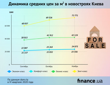 Как изменились цены на жилье в киевских новостройках за осень (инфографика)