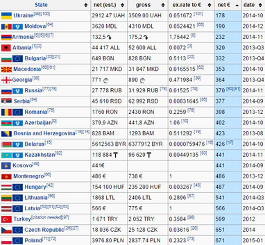 Україна очолила рейтинг найнижчих середніх зарплат у Європі