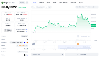Криптовалюта с низкой капитализацией готова к взлету с $0.0001 до $6 — сможет ли она превзойти PEPE?