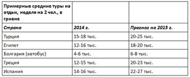 В два раза меньше: куда за рубеж поедут отдыхать украинцы в 2015 году