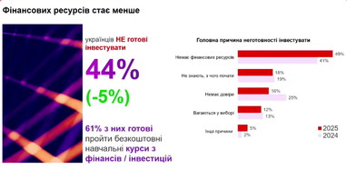 ТОП-5 бажаних напрямків для інвестицій серед українців