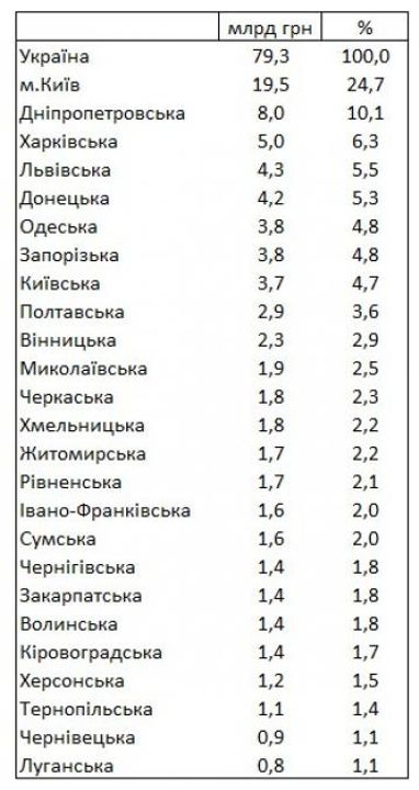 Чверть усіх зарплат в Україні отримують у Києві (таблиця)