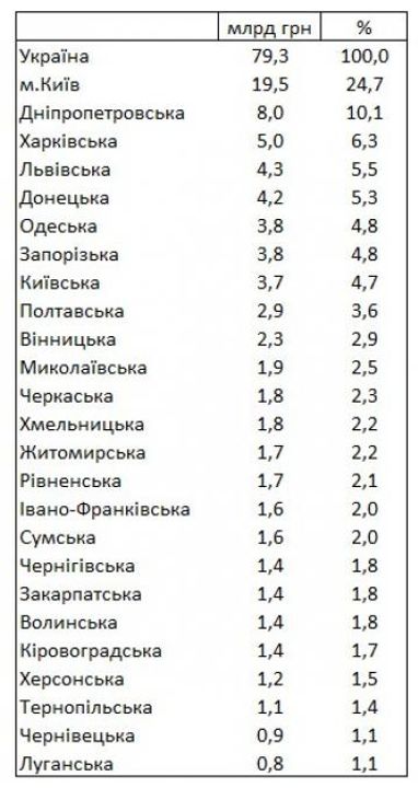 Четверть всех зарплат в Украине получают в Киеве (таблица)