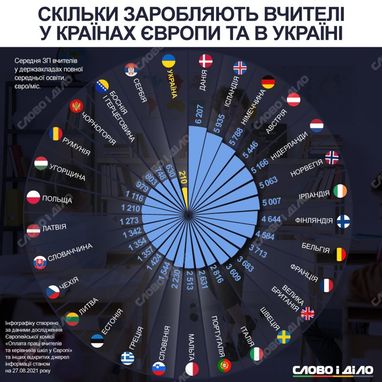 Сколько учителя зарабатывают в Украине и других европейских государствах