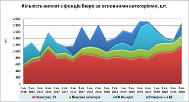 Количество выплат пострадавшим в ДТП уменьшилось на 10,6% в 2020 году - МТСБУ (инфографика)