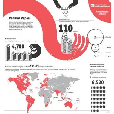 А нам все равно: Украина стала одной из семи стран, где нет расследований после "панамского досье"